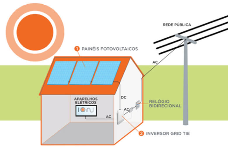 Sistema de Energia Fotovoltaica Conectada a Rede de Energia
